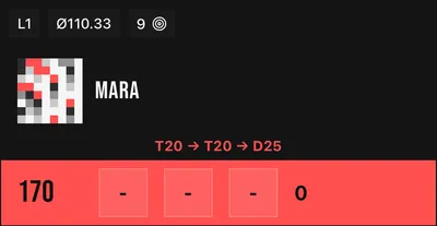 Active player card: Mara has 170 left and the checkout hint reads T20, T20, D25.