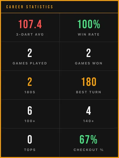 Career statistics for Mara with three-dart average, win rate, 180s, best turn, tops and checkout rate.
